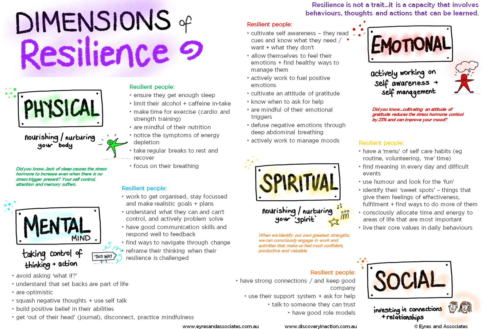 Dimensions of Resilience model_pastedtoGIMP